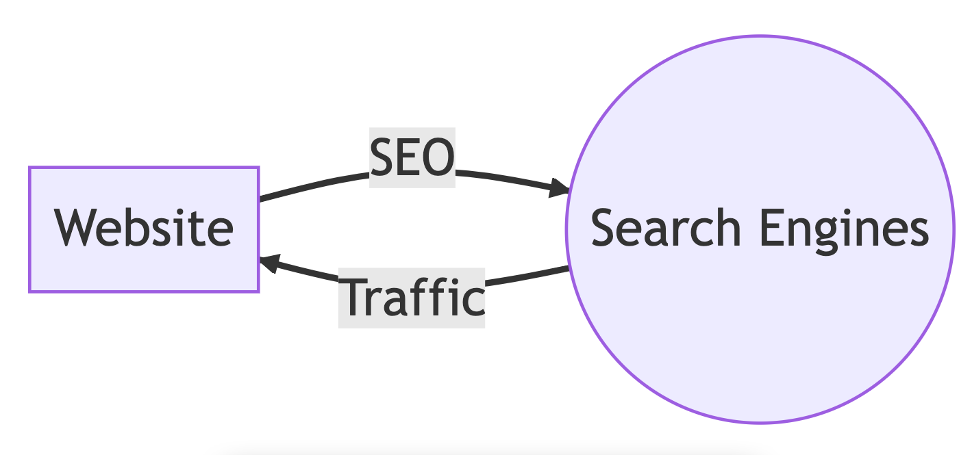 The relationship between SEO, website, search engines, and traffic. SEO