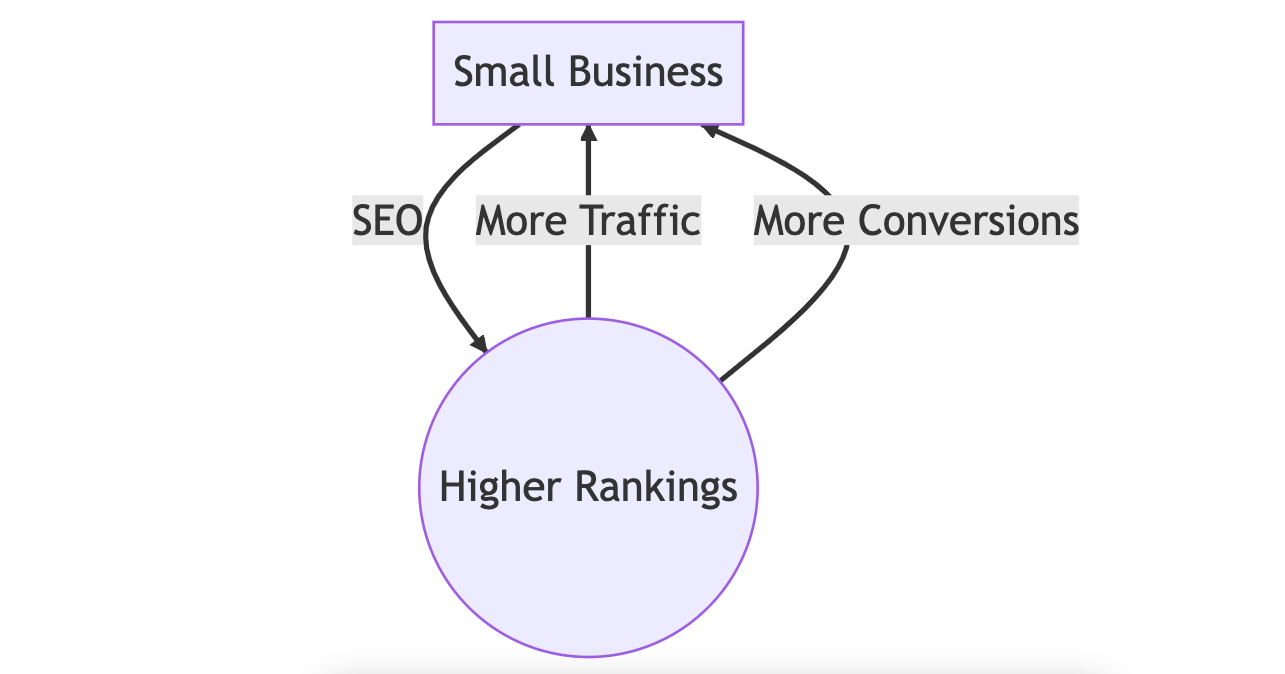 The relationship between SEO, small business, higher rankings, more traffic, and more conversions.